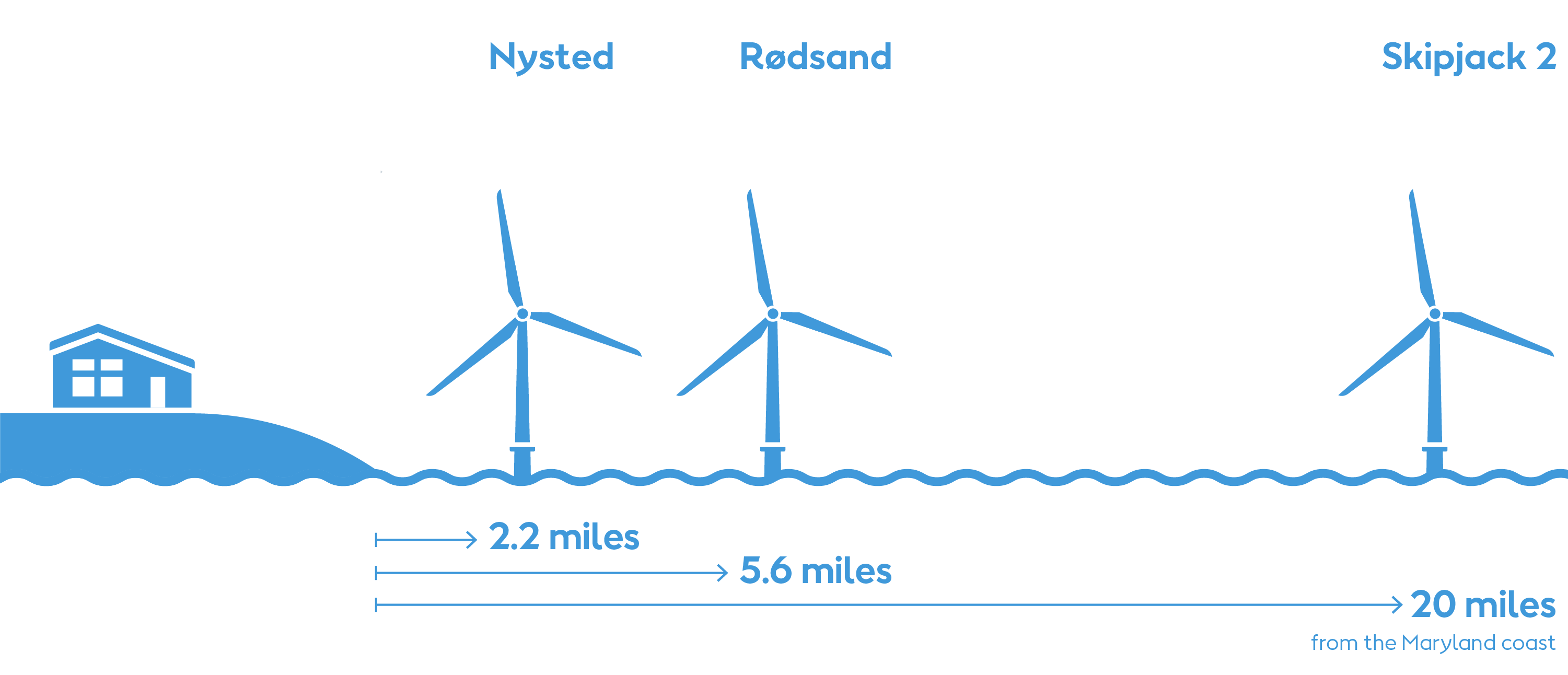 Do wind farms impact property value? Ørsted