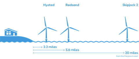 Comparison of the distance from shore of U.S. offshore wind farm Skipjack 2 (20 miles) vs. European projects (2-6 miles).