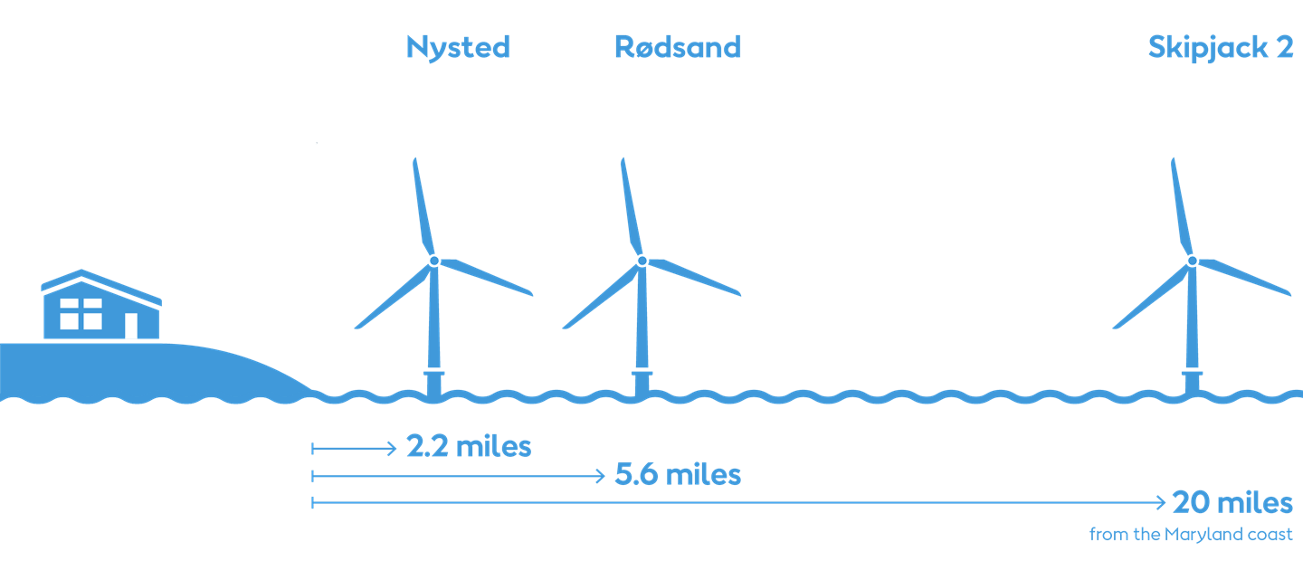 Comparison of the distance from shore of U.S. offshore wind farm Skipjack 2 (20 miles) vs. European projects (2-6 miles).