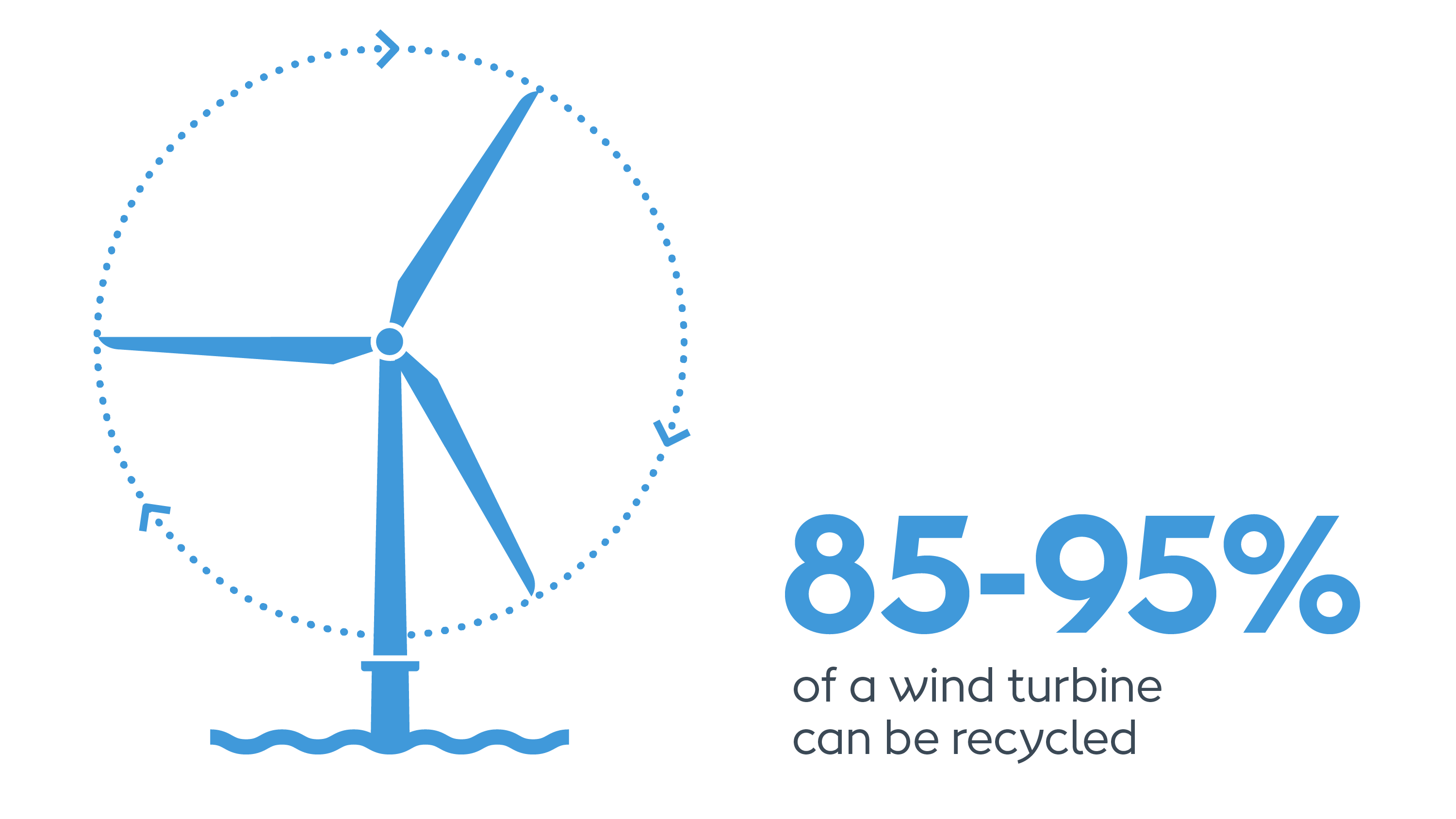 Can wind turbines be recycled? Ørsted