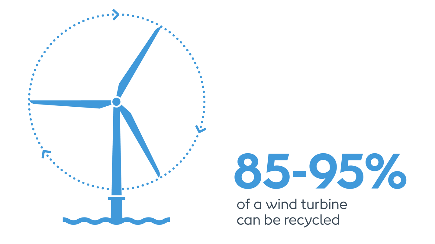 Blue illustration of an offshore wind turbine showing that 85-9% of the components used in wind turbines can be recycled.