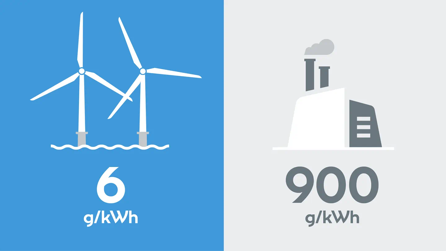 Comparison of the lifetime emissions of an offshore wind turbine (6 g/kWh) and a coal-based power plant (600 g/kWh).