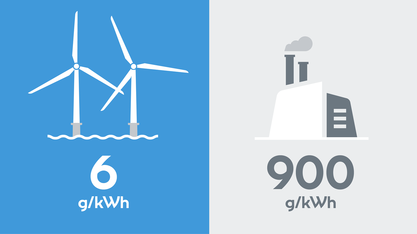 Comparison of the lifetime emissions of an offshore wind turbine (6 g/kWh) and a coal-based power plant (600 g/kWh).