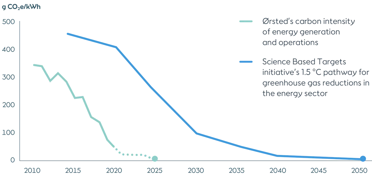 Graph showing Ørsted's falling carbon intensity compared to the Science-Based Targets initiative pathway, from 2010-2050.