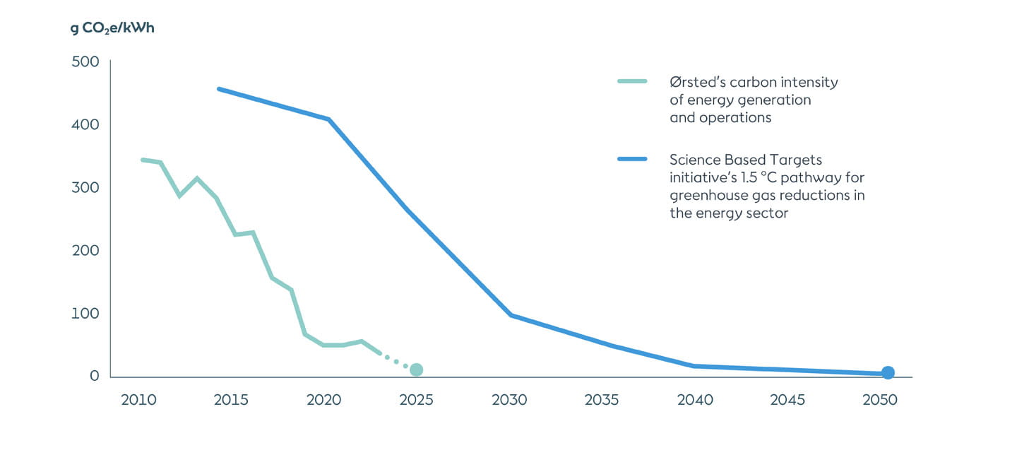 Ørsted is on track to be carbon neutral across our entire footprint by 2040