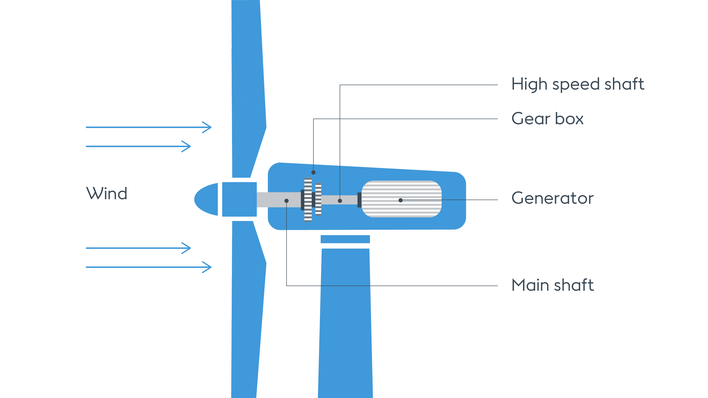 How do offshore wind turbines work? Ørsted
