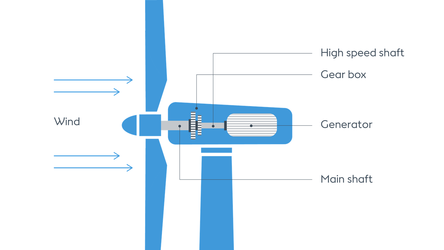 How does the inside of a turbine work