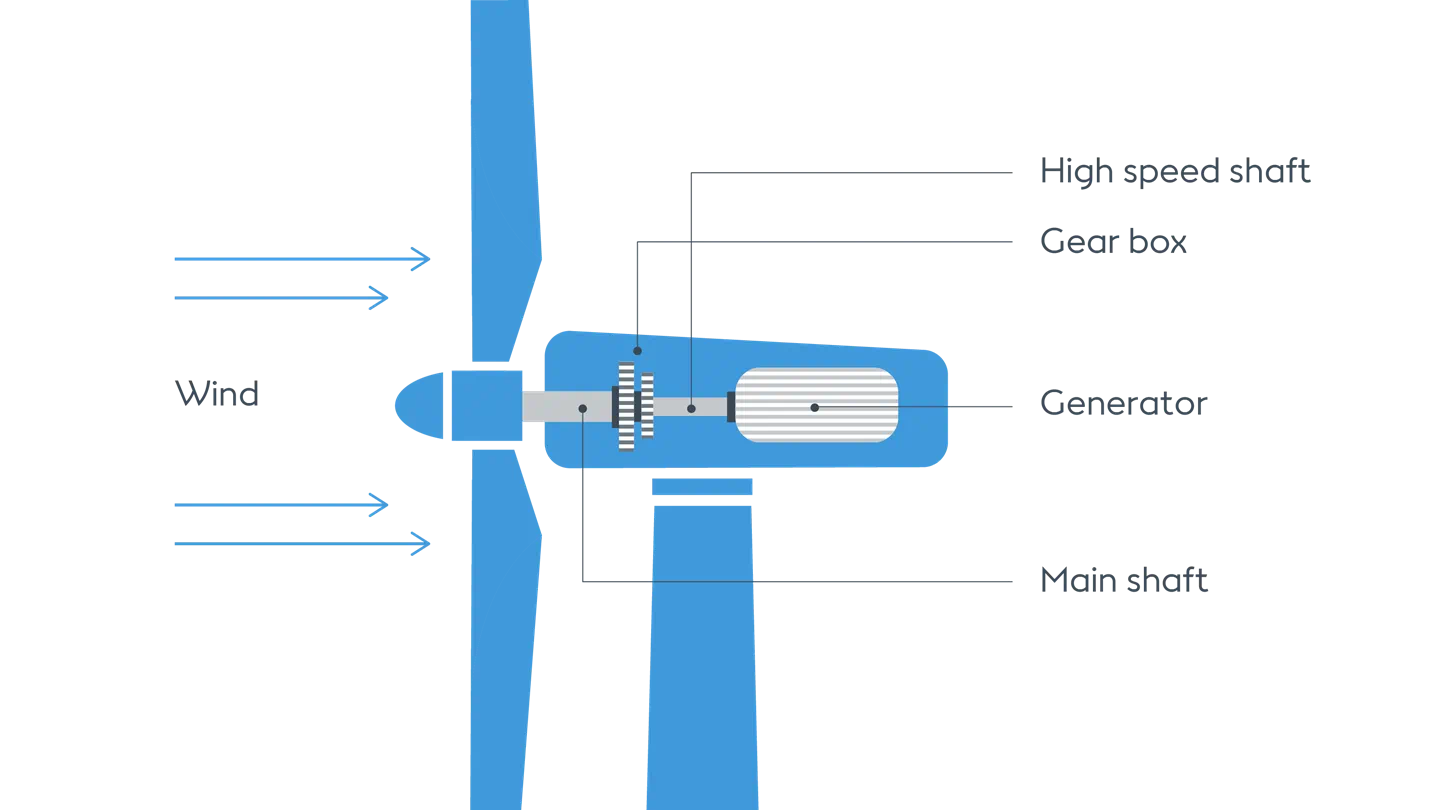 Blue illustration of the inside of a wind turbine, including a main shaft, generator, gear box, and high speed shaft.