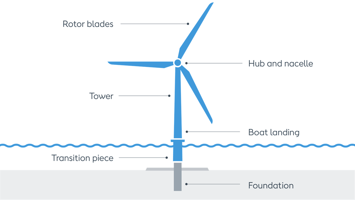Illustrative walkthrough of the different components of Ørsted wind turbines, ranging from the foundation to rotor blades.