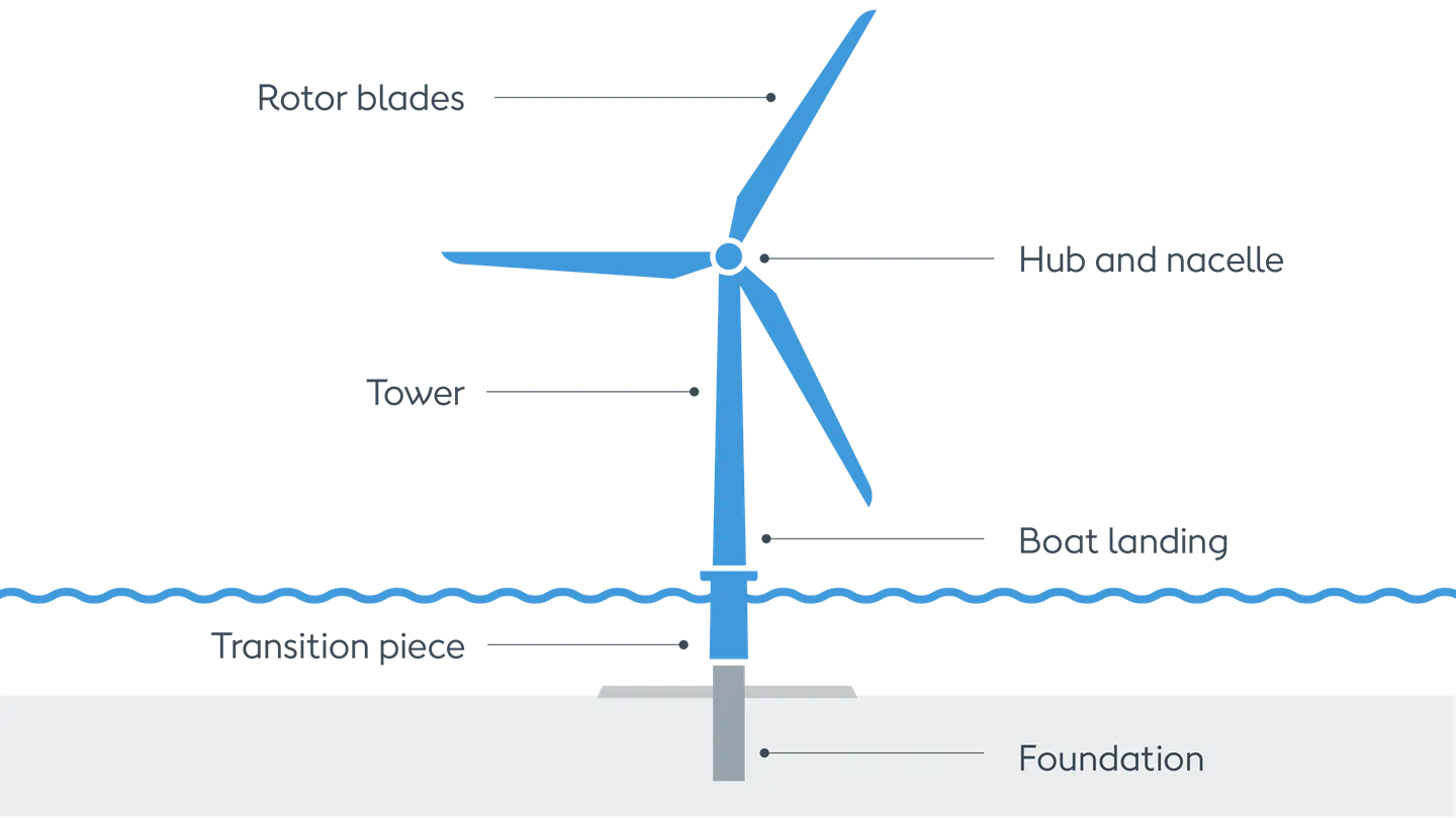 Components of an offshore wind turbine (foundation, tower, hub, nacelle, blades) that use electromagnetism to make energy.