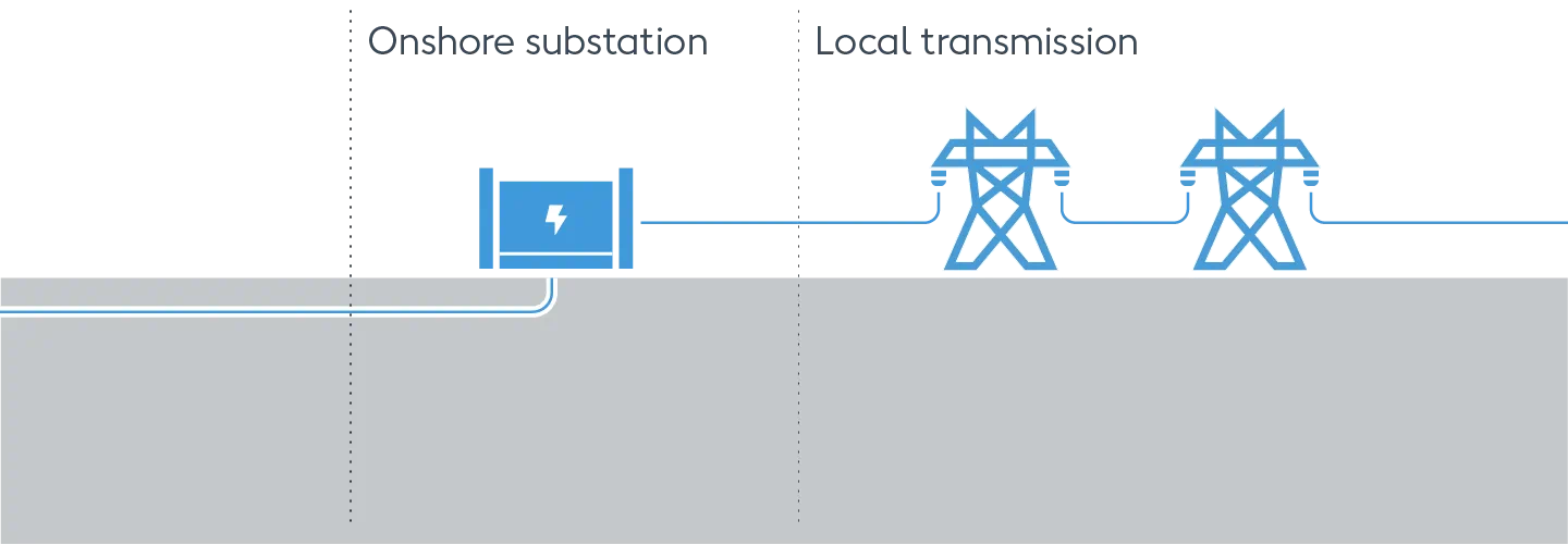 Connecting offshore wind power to the grid illustration