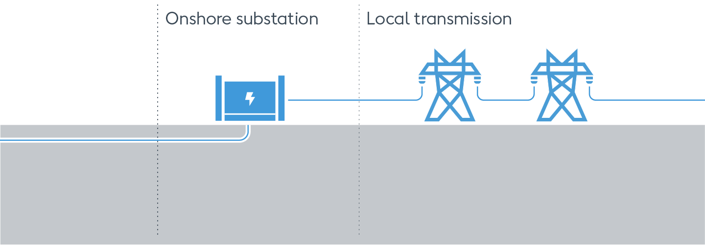 Illustration of how clean energy passes from an aboveground onshore substation to the local electrical transmission grid.