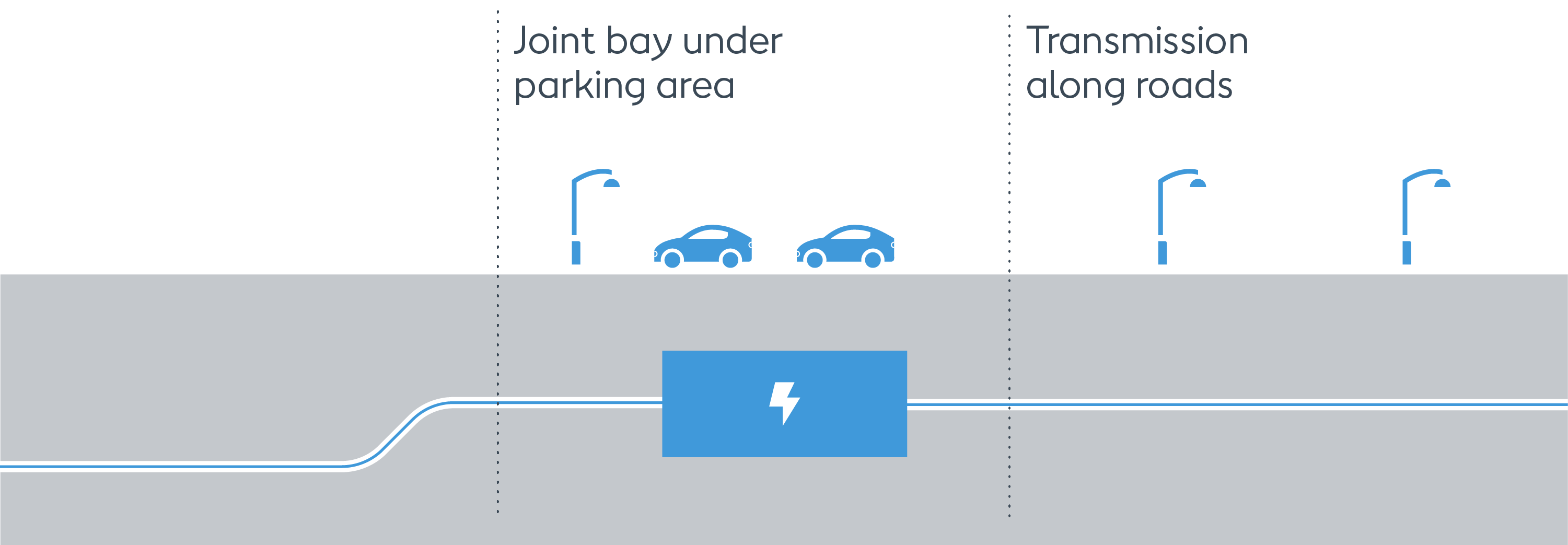 The transition joint bay is typically located under a parking lot