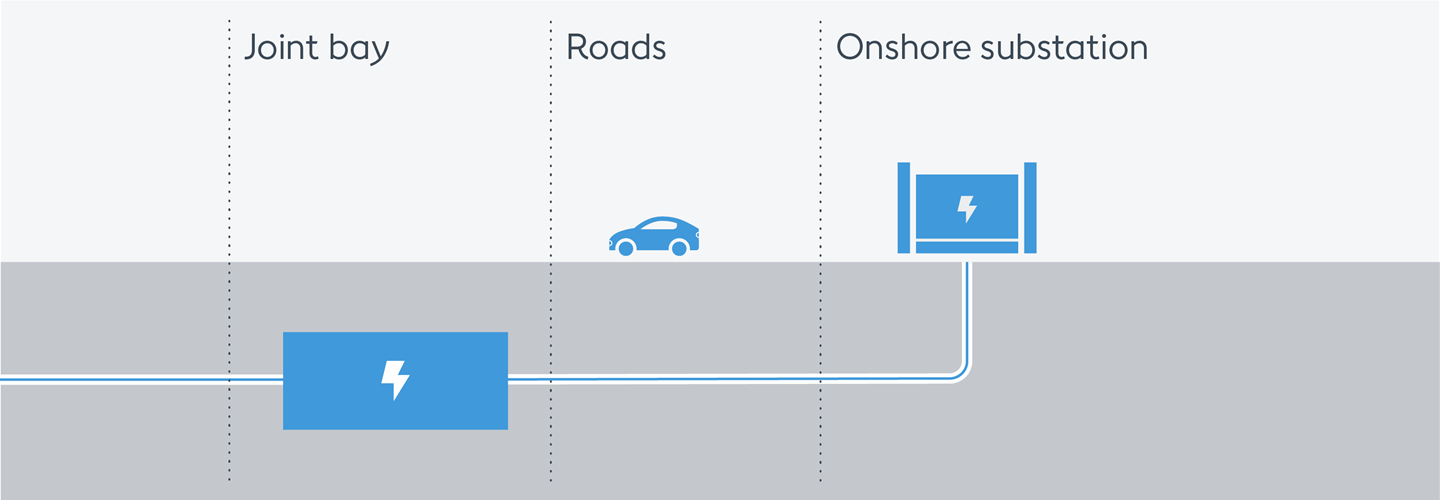 Illustration of the route from a joint bay along the road to an onshore substation, connected by an underground cable.