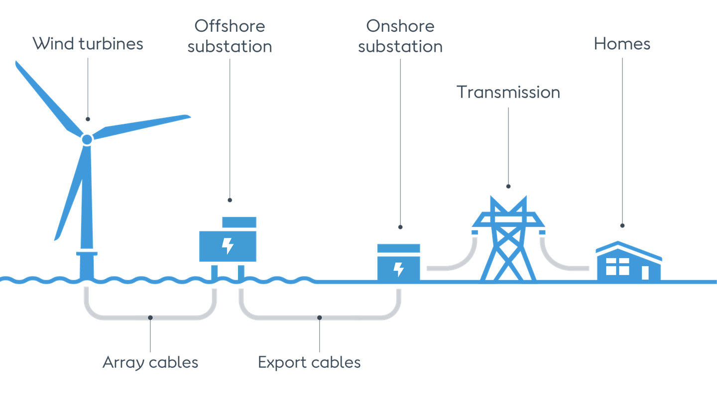 Blue illustration of how wind energy goes from offshore turbines, through substations, to transmission grids and homes.