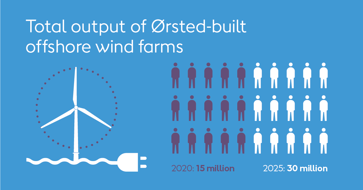 Graphic showing the increase in people powered by energy from Ørsted's offshore wind farms from 2020 to 2025.