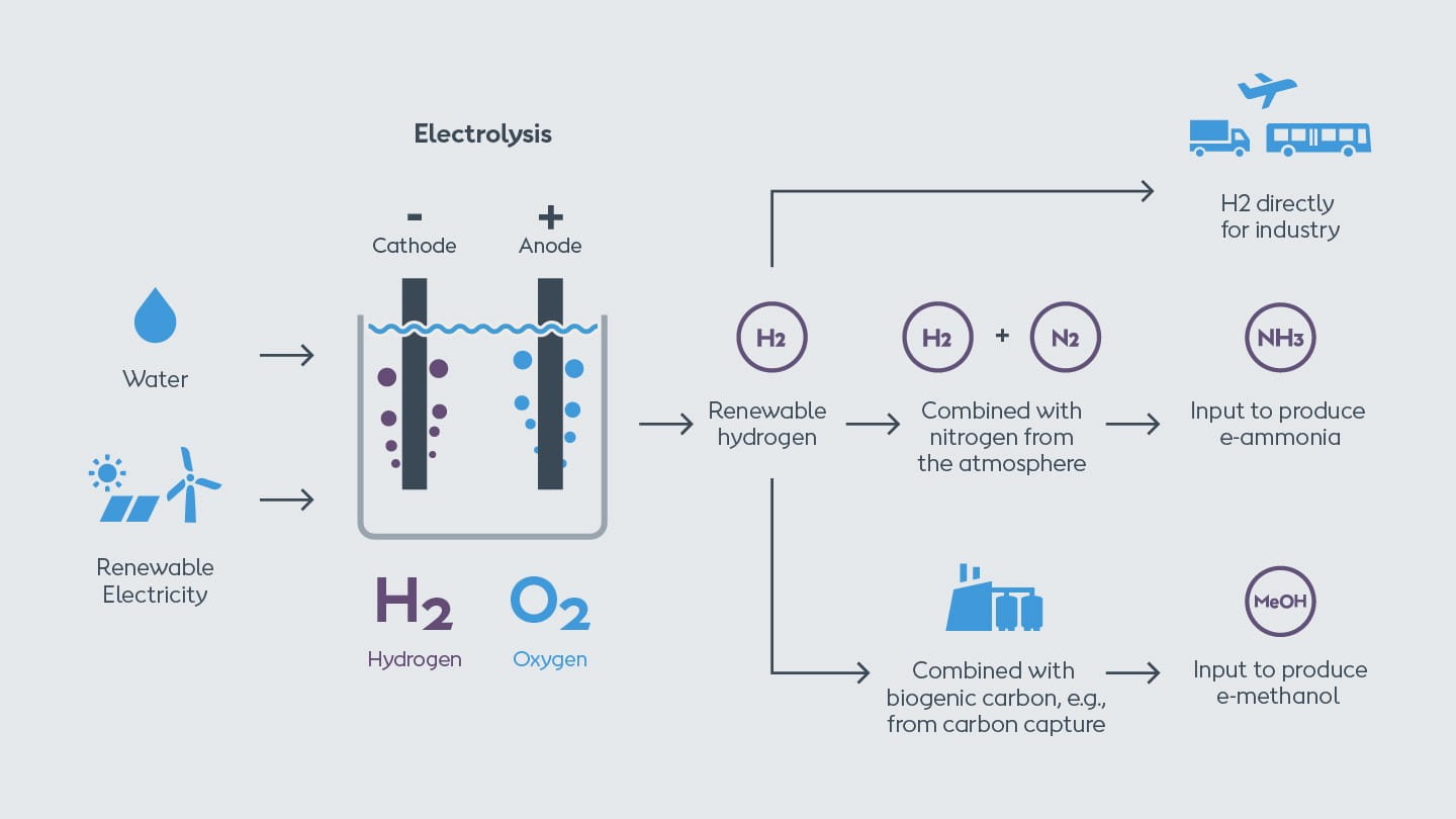 Illustration of the process of electrolysis, which uses renewable energy and water to produce green hydrogen and e-fuels.
