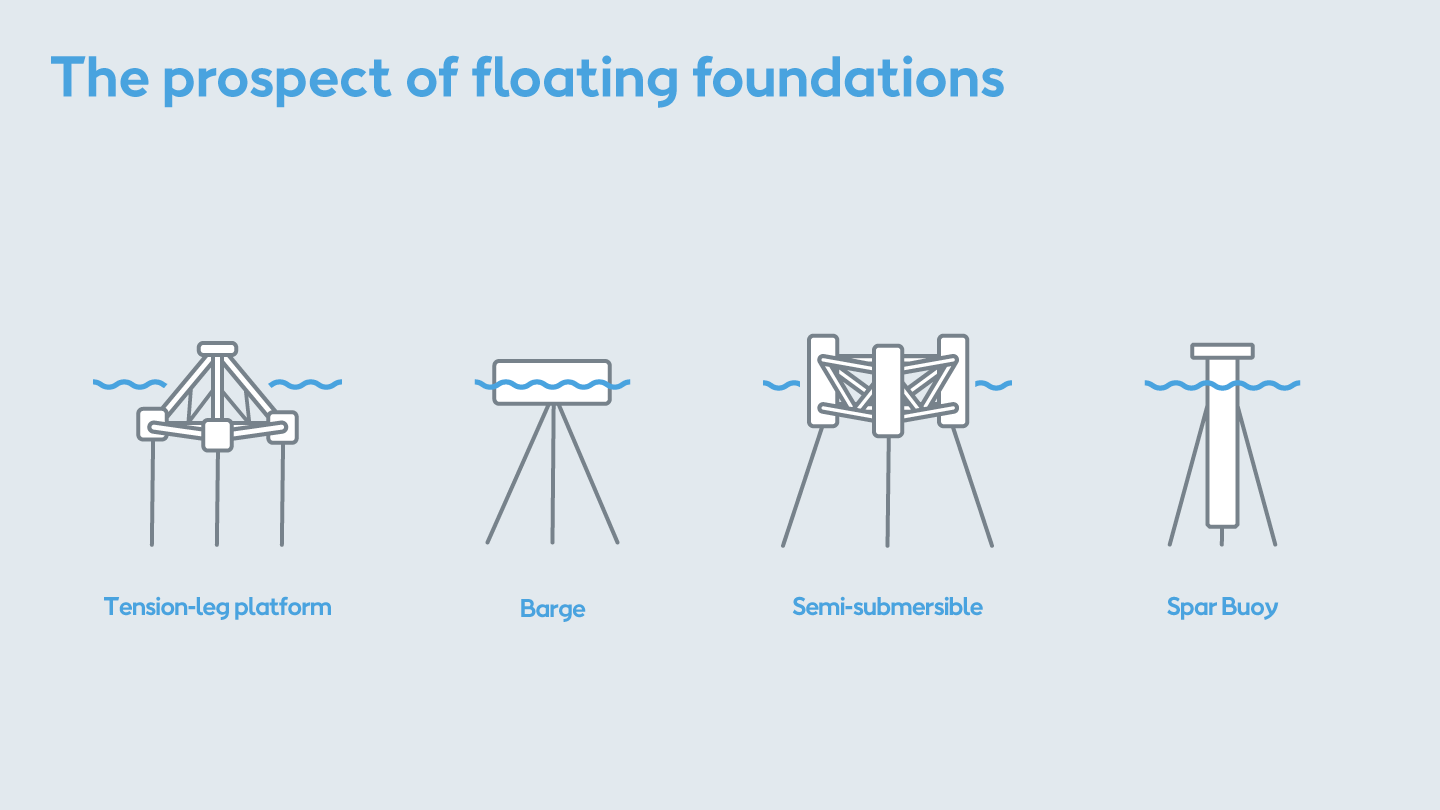 Examples of floating offshore wind platform designs 