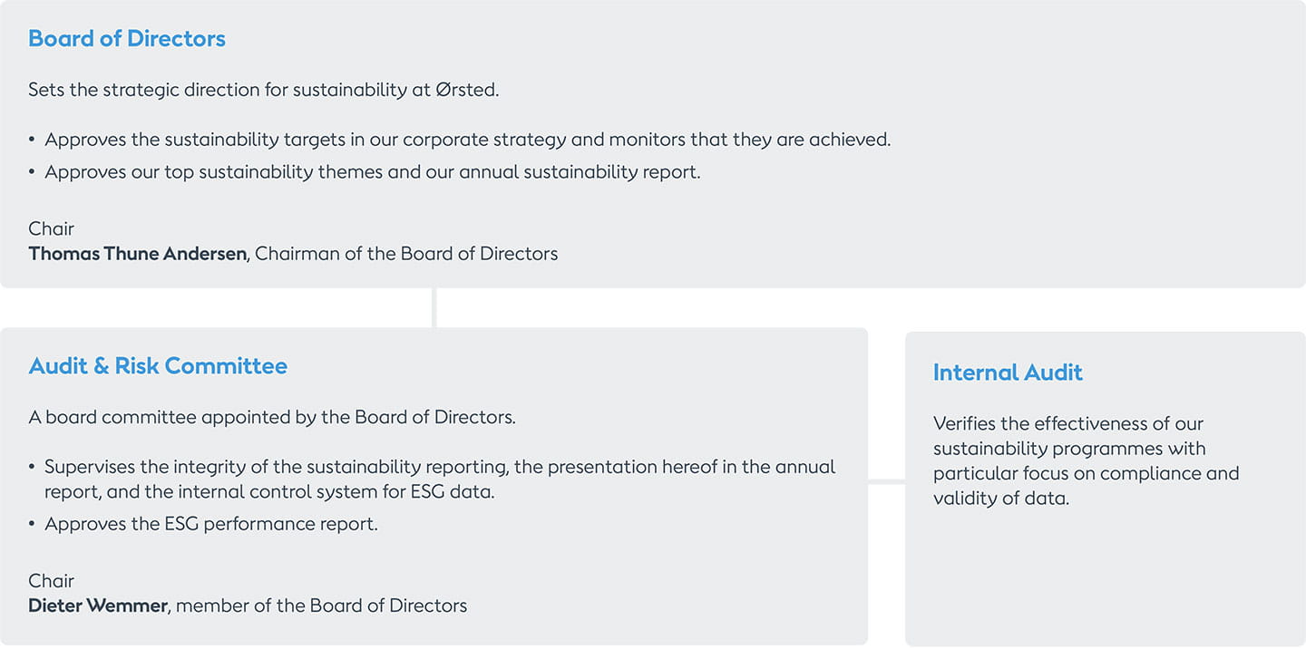 Governance: Board of directors, Audit and Risk committee & Internal audit