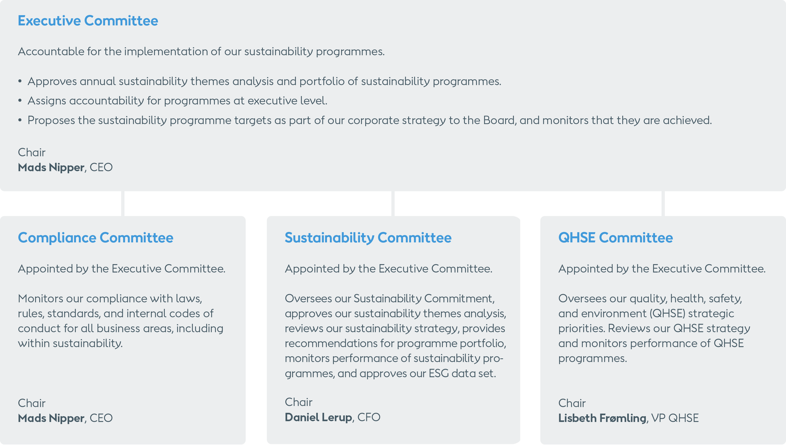 Governance: Executive committee, Compliance committee, Sustainability committee & QHSE committee